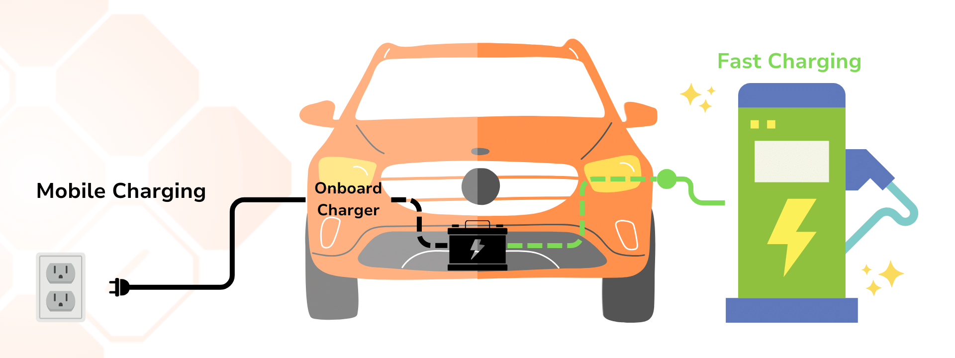 An image showing the difference between a mobile charger and a fast charger; ev charger